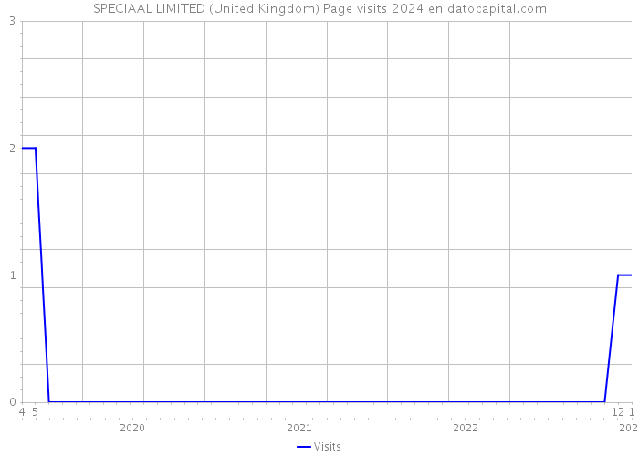 SPECIAAL LIMITED (United Kingdom) Page visits 2024 