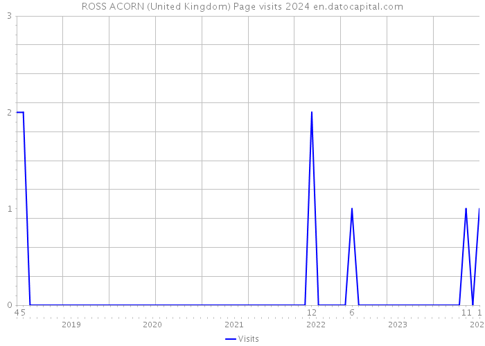 ROSS ACORN (United Kingdom) Page visits 2024 