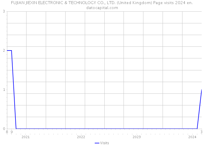 FUJIAN JIEXIN ELECTRONIC & TECHNOLOGY CO., LTD. (United Kingdom) Page visits 2024 