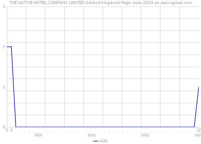 THE NATIVE HOTEL COMPANY LIMITED (United Kingdom) Page visits 2024 