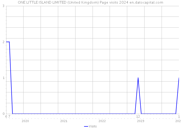 ONE LITTLE ISLAND LIMITED (United Kingdom) Page visits 2024 