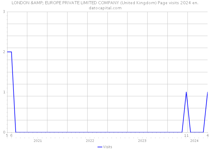 LONDON & EUROPE PRIVATE LIMITED COMPANY (United Kingdom) Page visits 2024 