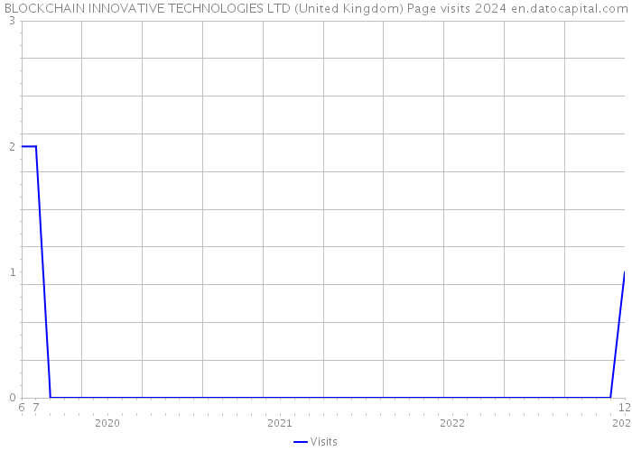 BLOCKCHAIN INNOVATIVE TECHNOLOGIES LTD (United Kingdom) Page visits 2024 