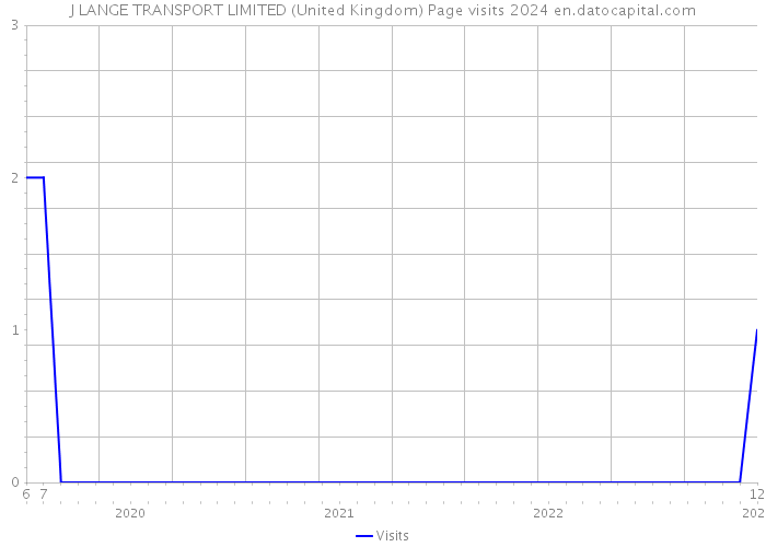 J LANGE TRANSPORT LIMITED (United Kingdom) Page visits 2024 