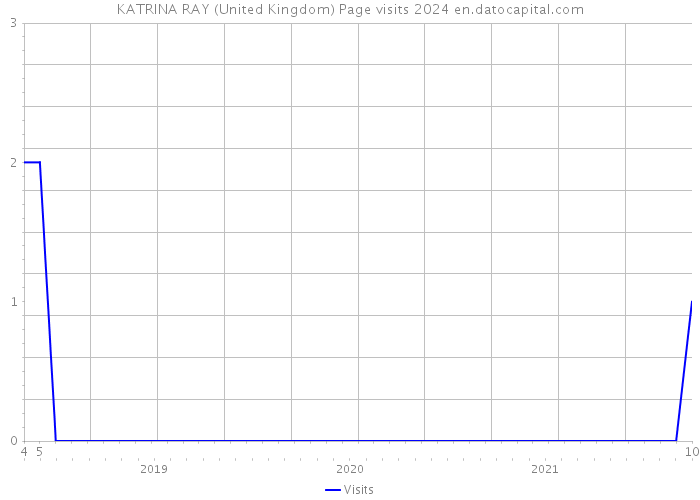 KATRINA RAY (United Kingdom) Page visits 2024 
