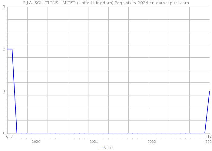 S.J.A. SOLUTIONS LIMITED (United Kingdom) Page visits 2024 