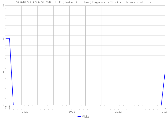 SOARES GAMA SERVICE LTD (United Kingdom) Page visits 2024 
