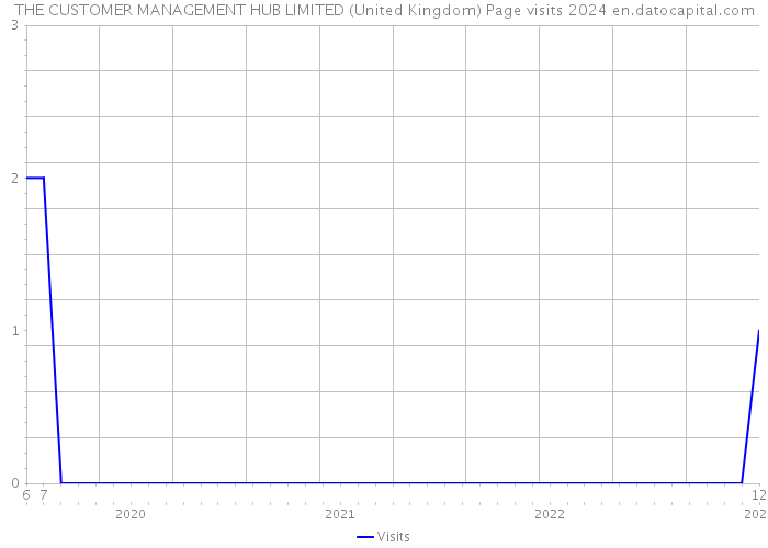 THE CUSTOMER MANAGEMENT HUB LIMITED (United Kingdom) Page visits 2024 
