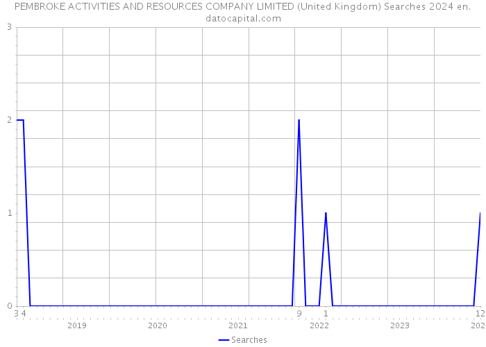 PEMBROKE ACTIVITIES AND RESOURCES COMPANY LIMITED (United Kingdom) Searches 2024 