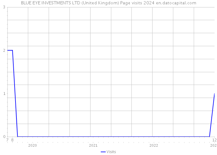 BLUE EYE INVESTMENTS LTD (United Kingdom) Page visits 2024 