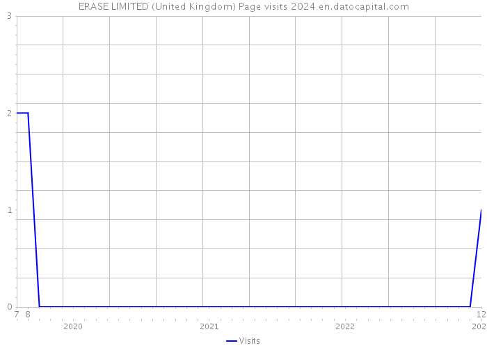 ERASE LIMITED (United Kingdom) Page visits 2024 