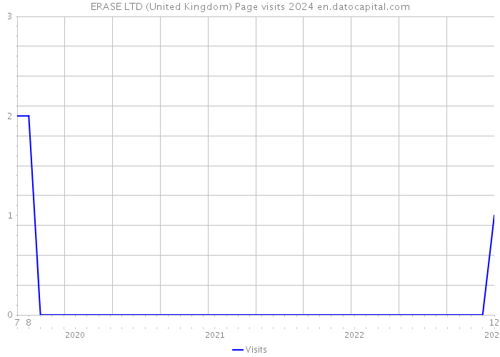 ERASE LTD (United Kingdom) Page visits 2024 