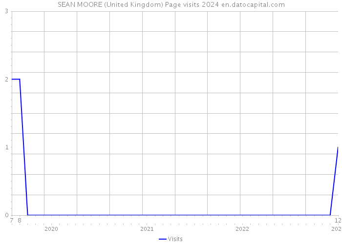 SEAN MOORE (United Kingdom) Page visits 2024 
