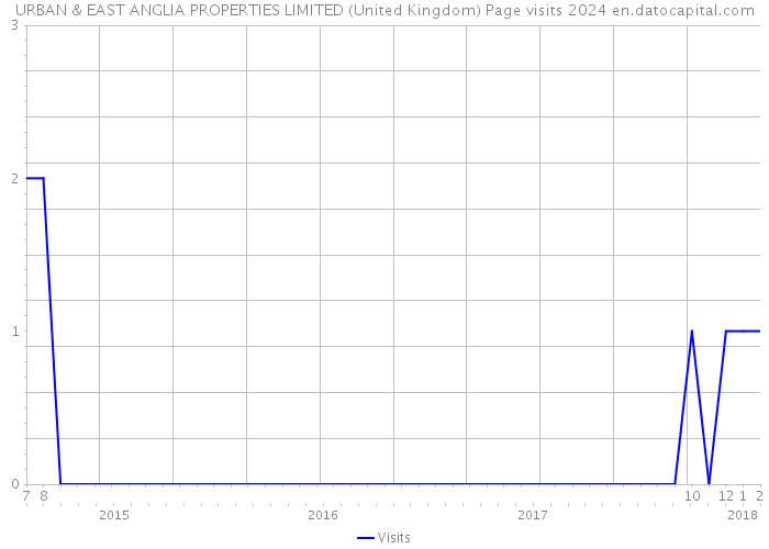 URBAN & EAST ANGLIA PROPERTIES LIMITED (United Kingdom) Page visits 2024 