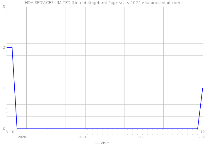 HDA SERVICES LIMITED (United Kingdom) Page visits 2024 