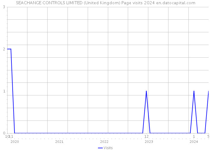 SEACHANGE CONTROLS LIMITED (United Kingdom) Page visits 2024 