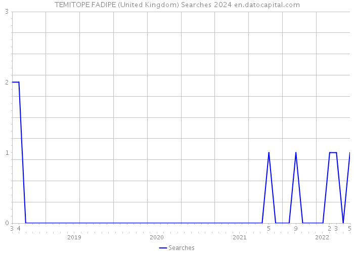 TEMITOPE FADIPE (United Kingdom) Searches 2024 