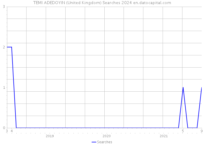 TEMI ADEDOYIN (United Kingdom) Searches 2024 