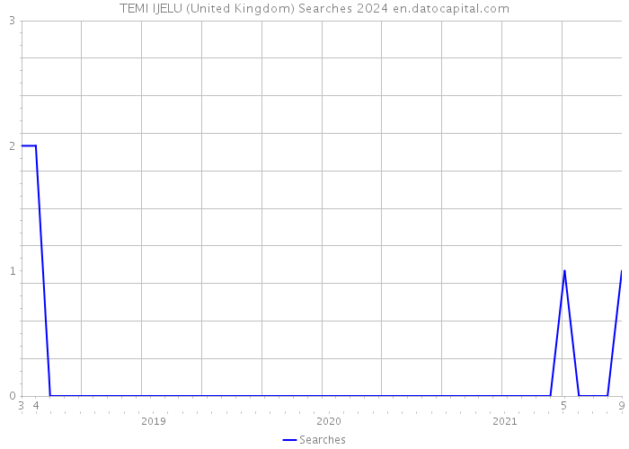TEMI IJELU (United Kingdom) Searches 2024 