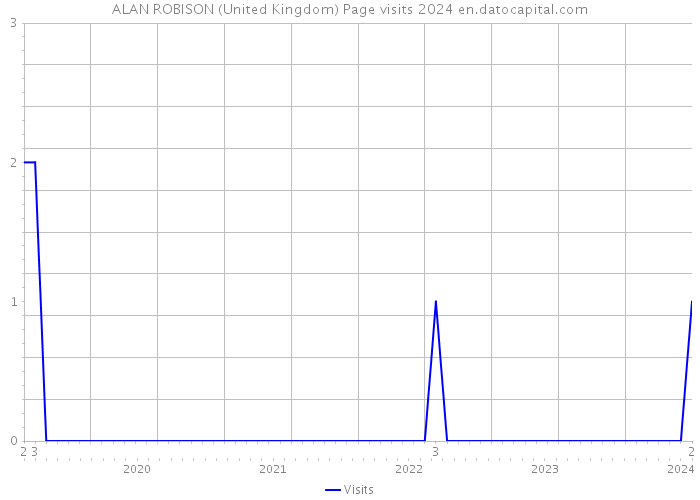 ALAN ROBISON (United Kingdom) Page visits 2024 