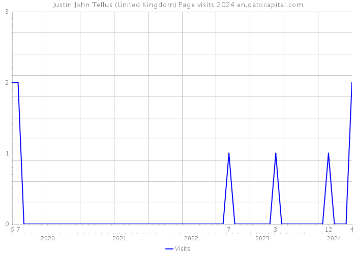 Justin John Tellus (United Kingdom) Page visits 2024 
