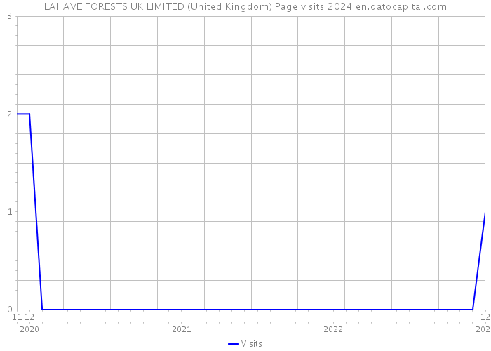 LAHAVE FORESTS UK LIMITED (United Kingdom) Page visits 2024 