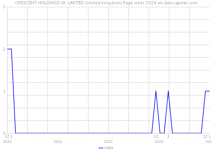 CRESCENT HOLDINGS UK LIMITED (United Kingdom) Page visits 2024 
