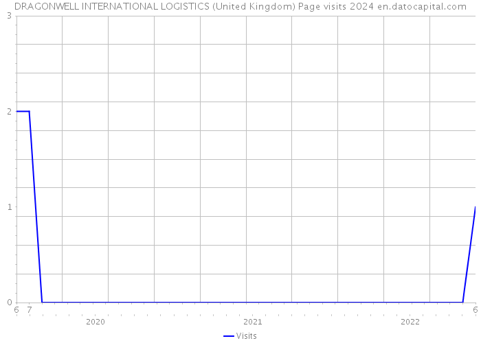 DRAGONWELL INTERNATIONAL LOGISTICS (United Kingdom) Page visits 2024 