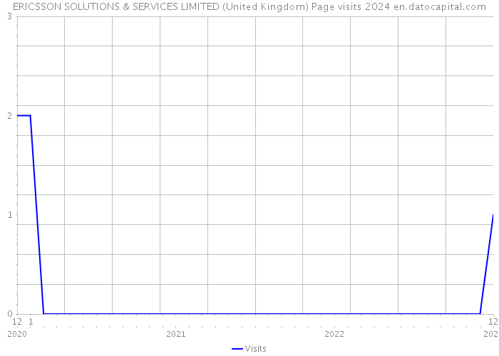 ERICSSON SOLUTIONS & SERVICES LIMITED (United Kingdom) Page visits 2024 