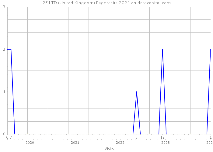 2F LTD (United Kingdom) Page visits 2024 