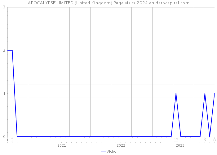 APOCALYPSE LIMITED (United Kingdom) Page visits 2024 