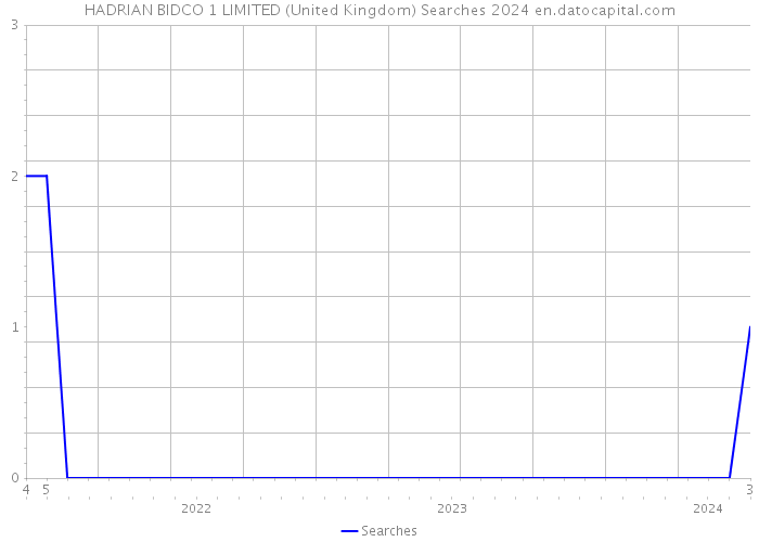 HADRIAN BIDCO 1 LIMITED (United Kingdom) Searches 2024 