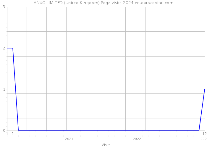 ANXO LIMITED (United Kingdom) Page visits 2024 