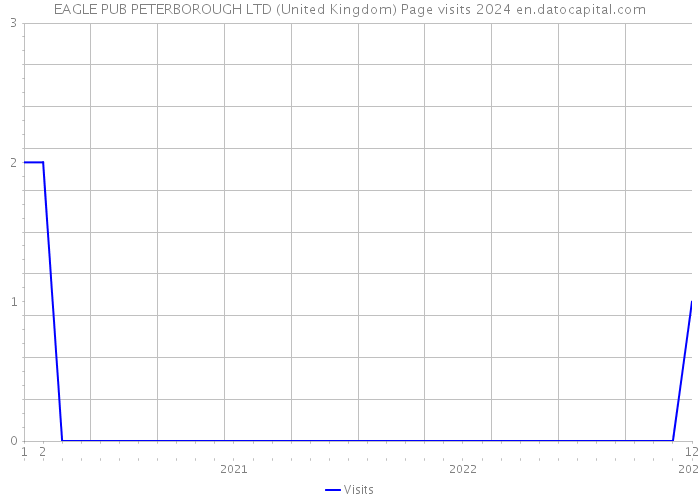 EAGLE PUB PETERBOROUGH LTD (United Kingdom) Page visits 2024 