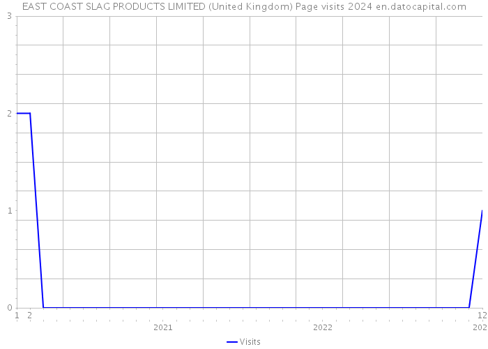 EAST COAST SLAG PRODUCTS LIMITED (United Kingdom) Page visits 2024 