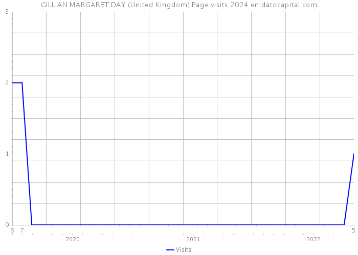 GILLIAN MARGARET DAY (United Kingdom) Page visits 2024 