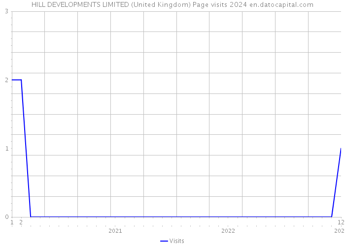HILL DEVELOPMENTS LIMITED (United Kingdom) Page visits 2024 
