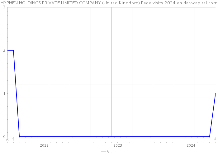 HYPHEN HOLDINGS PRIVATE LIMITED COMPANY (United Kingdom) Page visits 2024 
