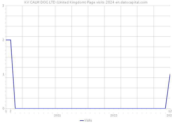 KV CALM DOG LTD (United Kingdom) Page visits 2024 