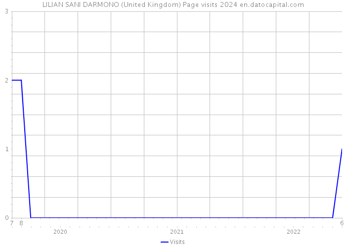 LILIAN SANI DARMONO (United Kingdom) Page visits 2024 