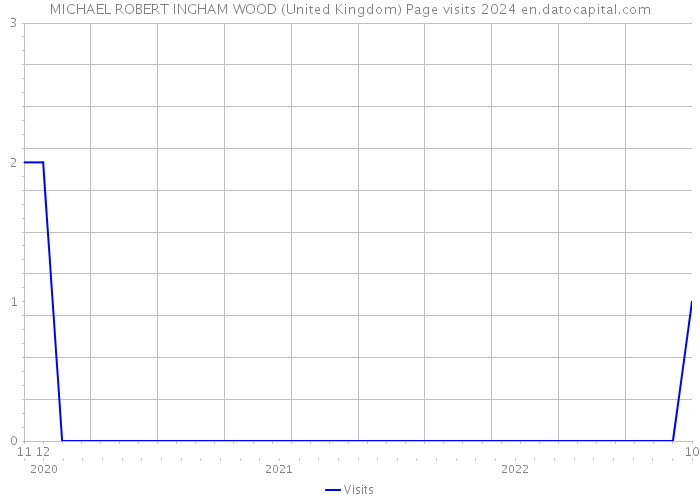 MICHAEL ROBERT INGHAM WOOD (United Kingdom) Page visits 2024 