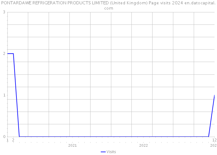 PONTARDAWE REFRIGERATION PRODUCTS LIMITED (United Kingdom) Page visits 2024 