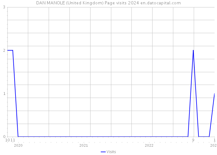 DAN MANOLE (United Kingdom) Page visits 2024 