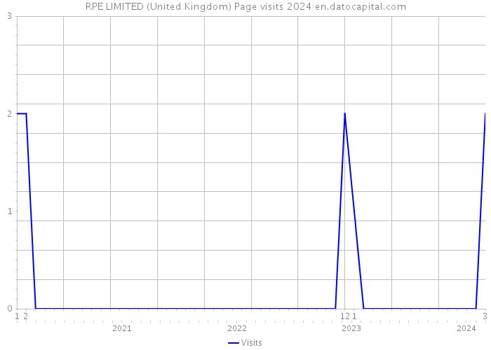 RPE LIMITED (United Kingdom) Page visits 2024 