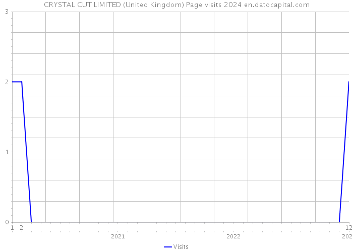 CRYSTAL CUT LIMITED (United Kingdom) Page visits 2024 