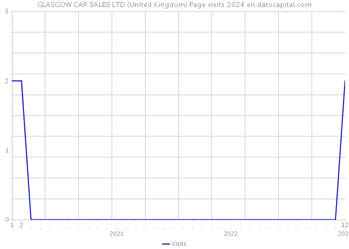 GLASGOW CAR SALES LTD (United Kingdom) Page visits 2024 