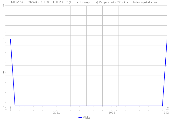 MOVING FORWARD TOGETHER CIC (United Kingdom) Page visits 2024 
