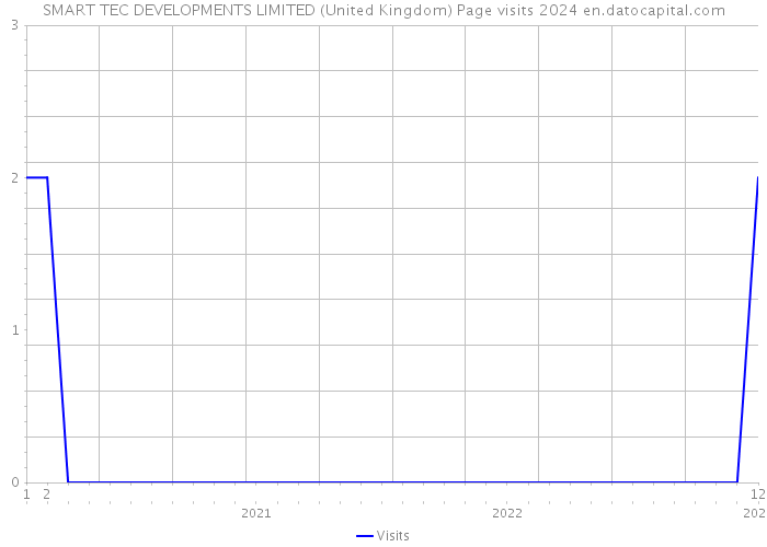 SMART TEC DEVELOPMENTS LIMITED (United Kingdom) Page visits 2024 