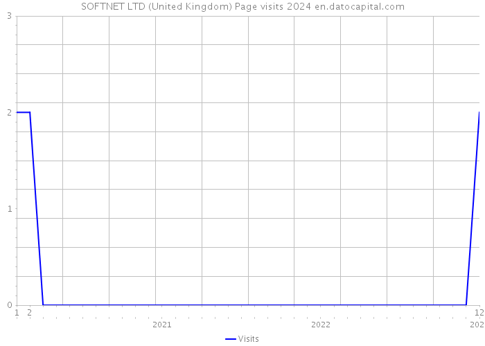 SOFTNET LTD (United Kingdom) Page visits 2024 