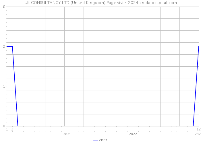 UK CONSULTANCY LTD (United Kingdom) Page visits 2024 
